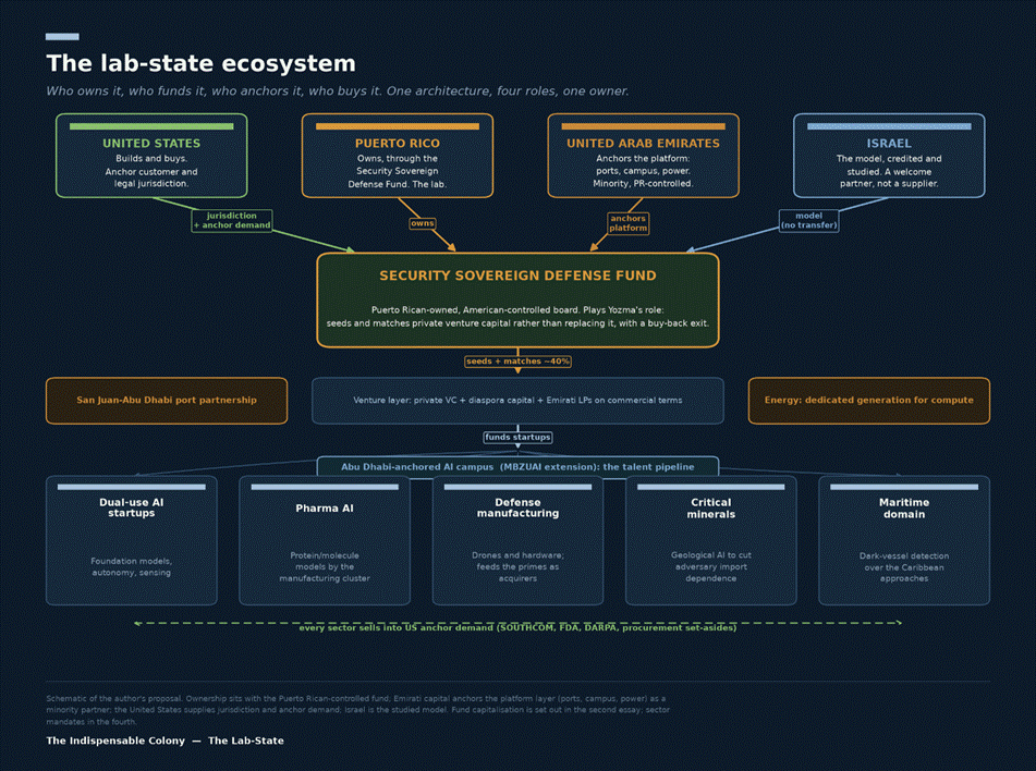 The four roles: United States builds and buys plus jurisdiction; Puerto Rico owns via the Security Sovereign Defense Fund; the UAE anchors the platform; Israel is the studied model