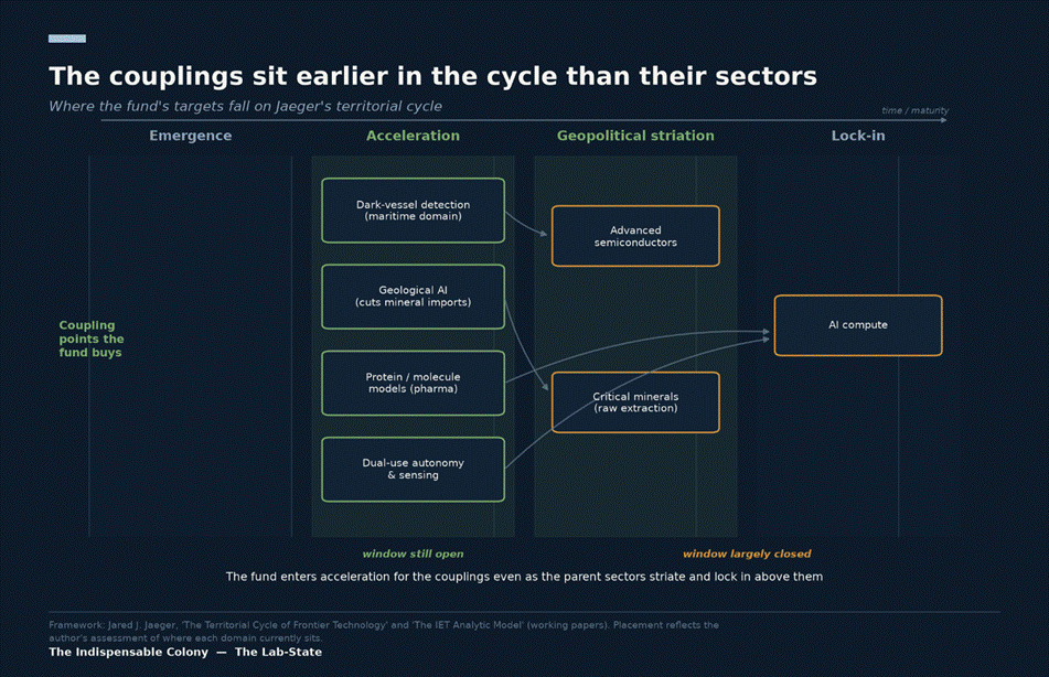 The fund’s targets mapped onto Jaeger’s four territorial-cycle phases: the coupling points to what the fund buys (maritime detection, geological AI, pharma models, dual-use autonom