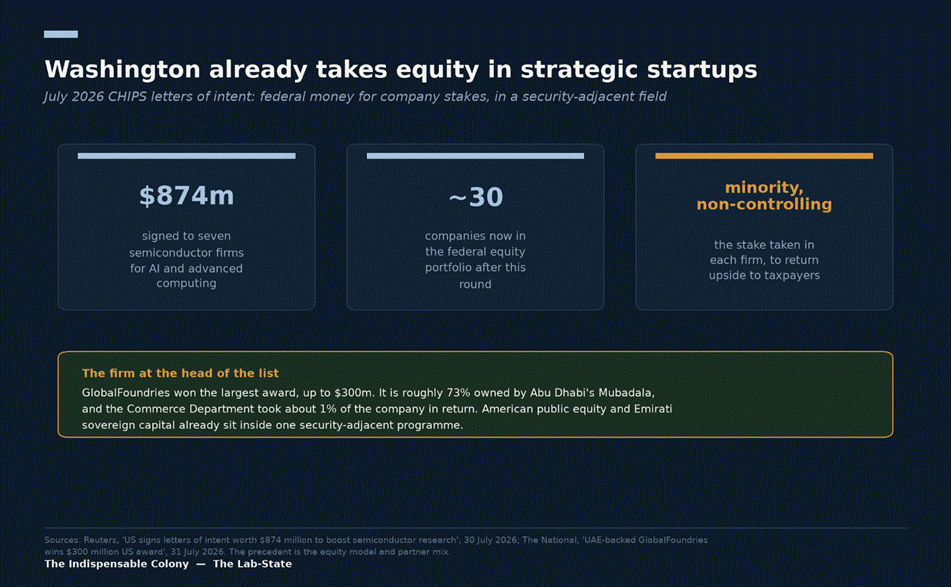 The July 2026 CHIPS letters of intent shown as three figures (874 million dollars committed, roughly thirty companies in the federal equity portfolio, minority non-controlling stak