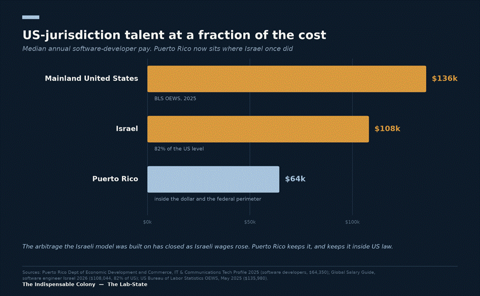 Comparison of median annual software-developer pay: Puerto Rico about 64,000 dollars, Israel about 108,000 dollars, and the mainland United States about 136,000 dollars, showing Pu