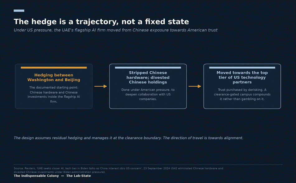 Three-step derisking flow showing how Emirati exposure is reduced under American pressure: the G42 case (stripping Chinese hardware, divesting Chinese holdings, moving into Washing