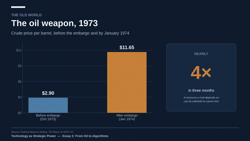 The 1973 embargo showed what a strategic resource is for. When a rival depends on it, withholding it becomes an instrument of coercion. Source: Federal Reserve History.
