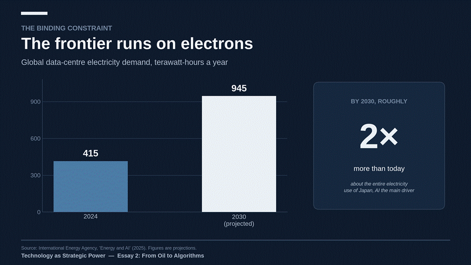 The frontier’s appetite for electrons is what drags the oil-century logic back. These are projections, and the range around them is wide. Source: International Energy Agency.