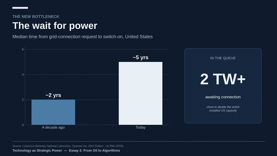 Chips arrive in months; power takes years. The queue, not the fab, is where the frontier now waits. Source: Lawrence Berkeley National Laboratory, via RMI.