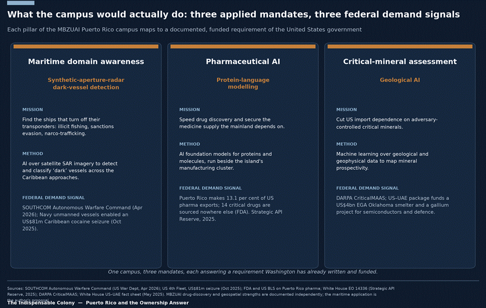 FIGURE 2: Three-panel diagram of the campus mandate: pharmaceutical AI (protein-language modelling) as the flagship application, maritime domain awareness (SAR dark-vessel detectio