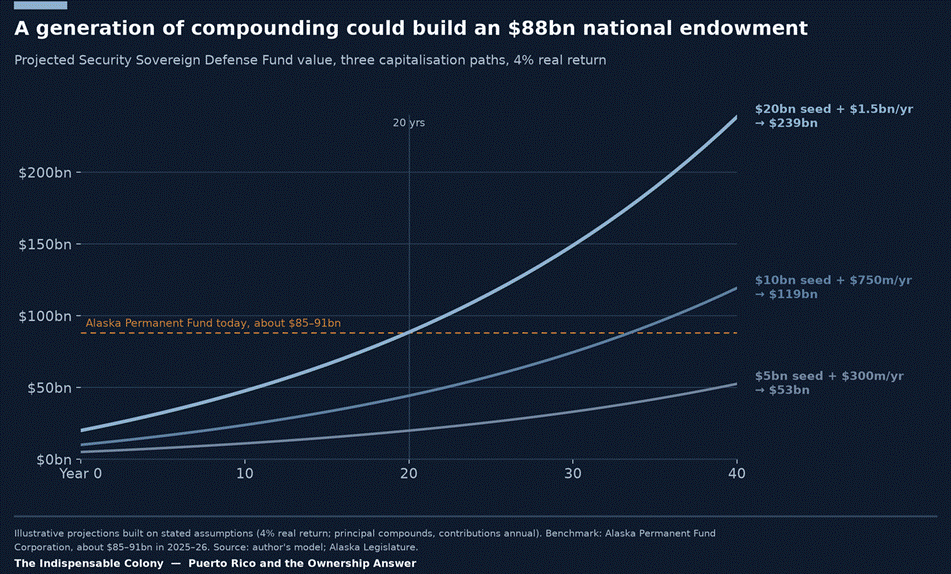 A generation of compounding could build an $88bn national endowment. Three capitalisation paths for the Security Sovereign Defense Fund compounding at 4 per cent real over 40 years