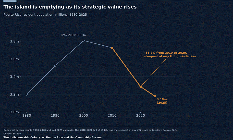 The island is emptying as its strategic value rises. Puerto Rico’s resident population, 1980–2025, with the 2010–2020 decline of 11.8 per cent highlighted.