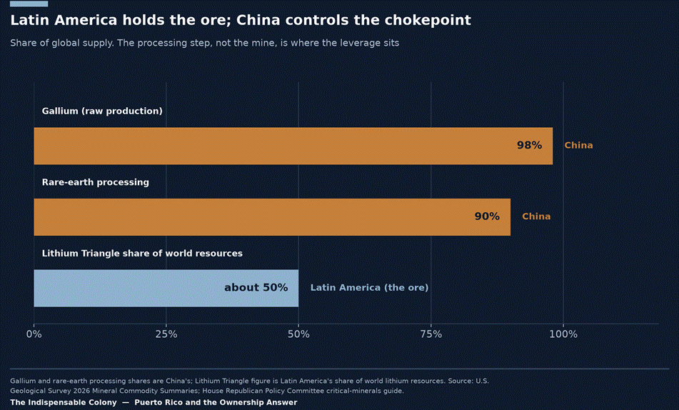 Latin America holds the ore; China controls the chokepoint. Shares of global supply, showing that the processing step, not the mine, is where the leverage sits.