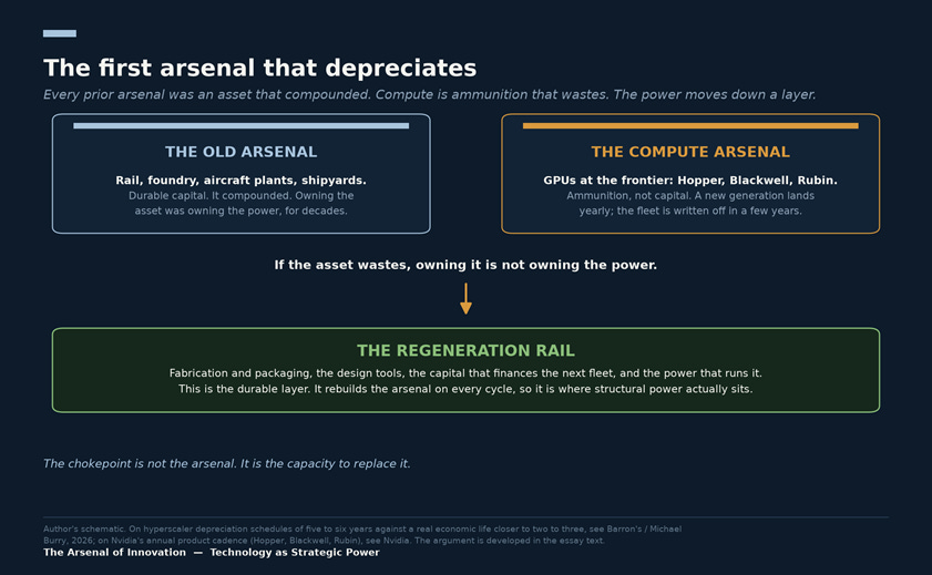 Figure 1. The first arsenal that depreciates: every prior arsenal compounded, but compute wastes, moving power down to the regeneration rail.