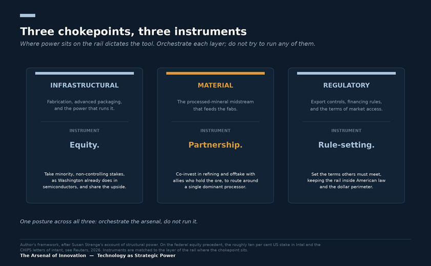 Figure 2. Three chokepoints, three instruments: where power sits on the rail dictates whether the tool is equity, partnership or rule-setting.