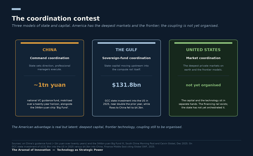 Figure 3. The coordination contest: China coordinates by command, the Gulf by sovereign fund, and the United States holds the deepest markets and the frontier but has not yet organised the coupling.