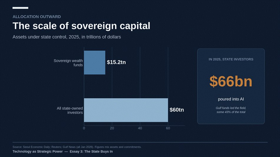 The war chest. Headline figures mix assets under management with capital merely committed, so read them as an order of magnitude, not a balance sheet.