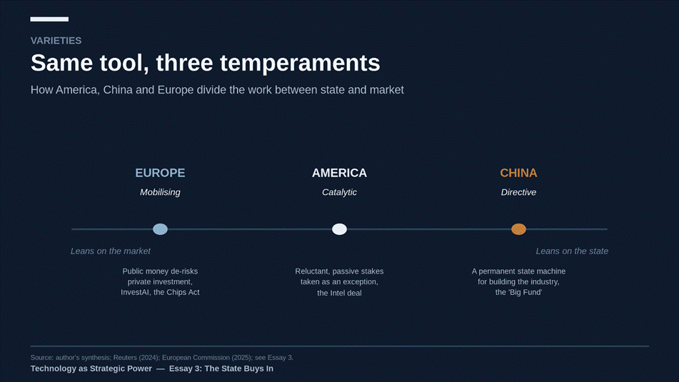 One instrument, three temperaments, arranged by how much they trust the market to do the building.