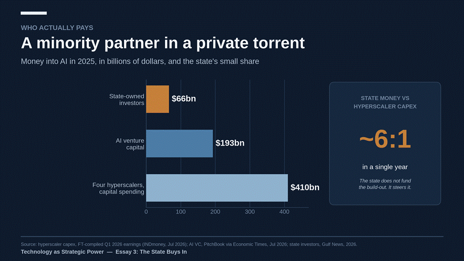 Who actually pays. The state is a minority partner in a private torrent, and its power lies in steering rather than funding.