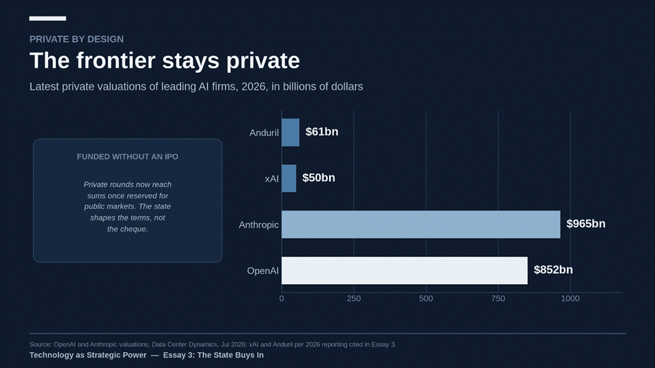 Private by design. The frontier laboratories reached public-market sums without going public, leaving the state to shape the terms rather than write the cheque.