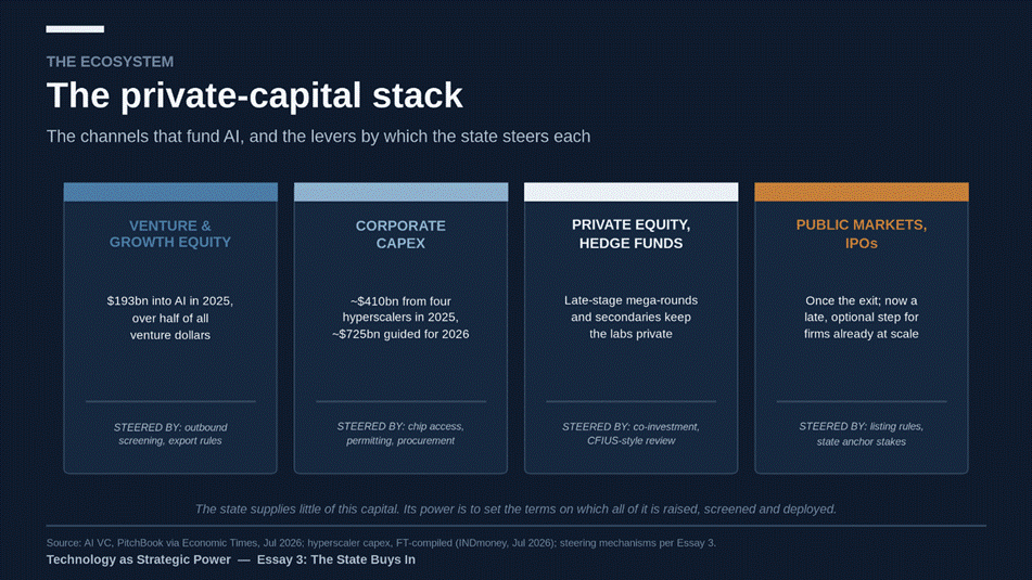 The ecosystem the state steers. It supplies little of this capital; its power is to set the terms on which all of it is raised, screened and deployed.